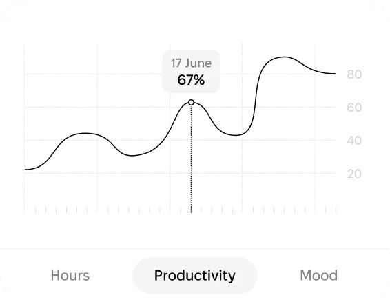 Productivity trend chart in Growy